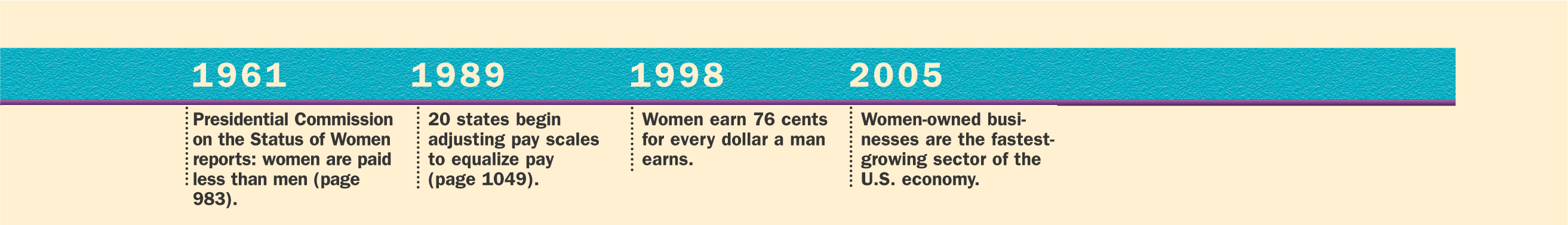 A timeline shows events involving women in the workforce in the U.S. from 1834 to 2005.