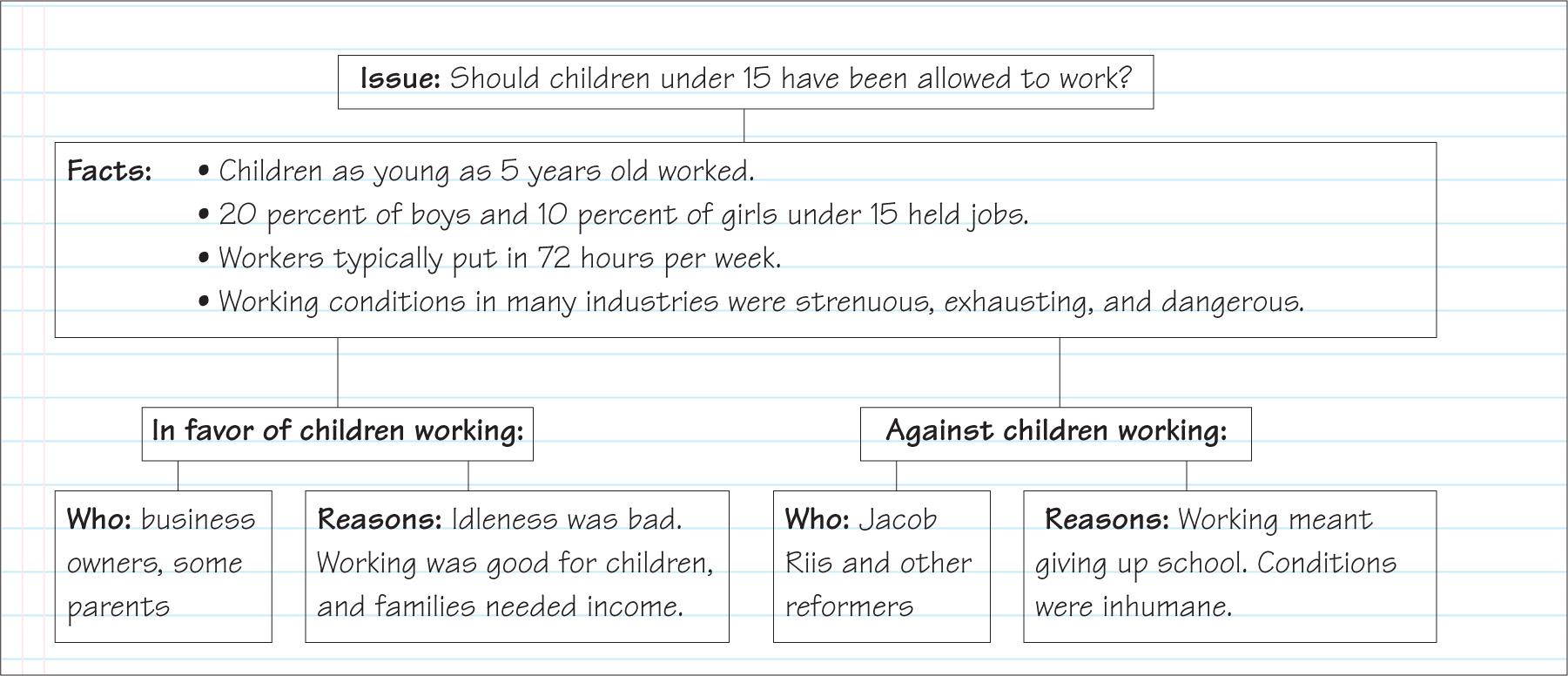 A diagram on the issue: should children under 15 have been allowed to work? The diagram lists Facts, then reasons in favor fo children working and reasons against.