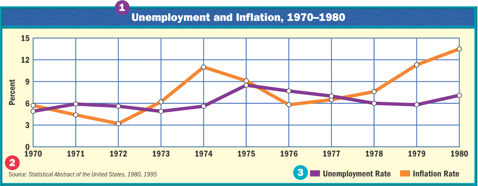 a graph compares Unemployment and Inflation from 1970 to 1980.
