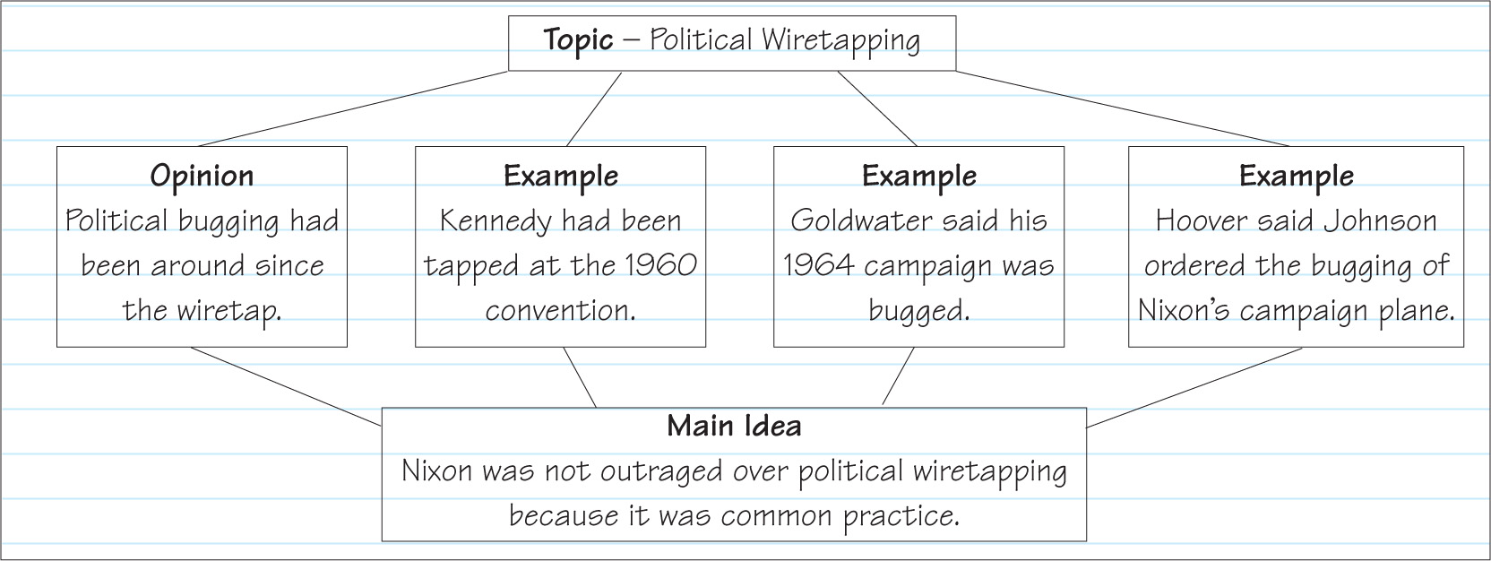 A chart on the topic of political wiretapping.