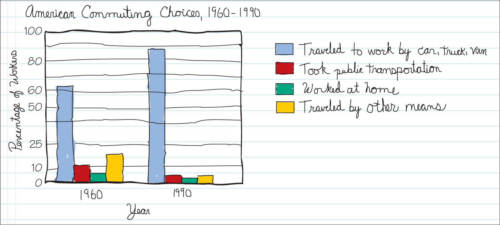 A hand-drawn graph shows American Commuting Choices from 1960 to 1990.