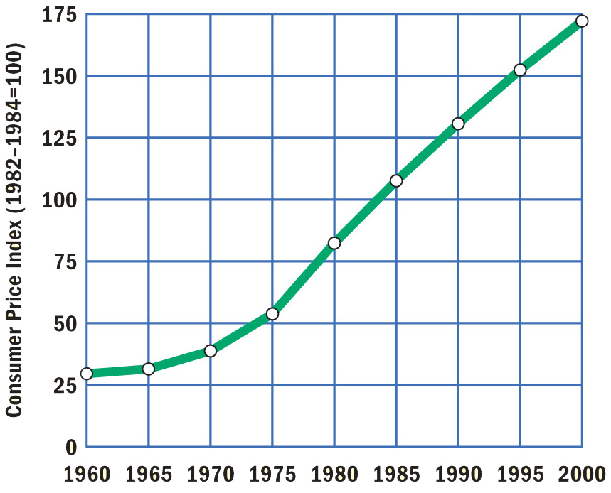 a graph traces changes in the Consumer Price Index from 1960 to 2000.