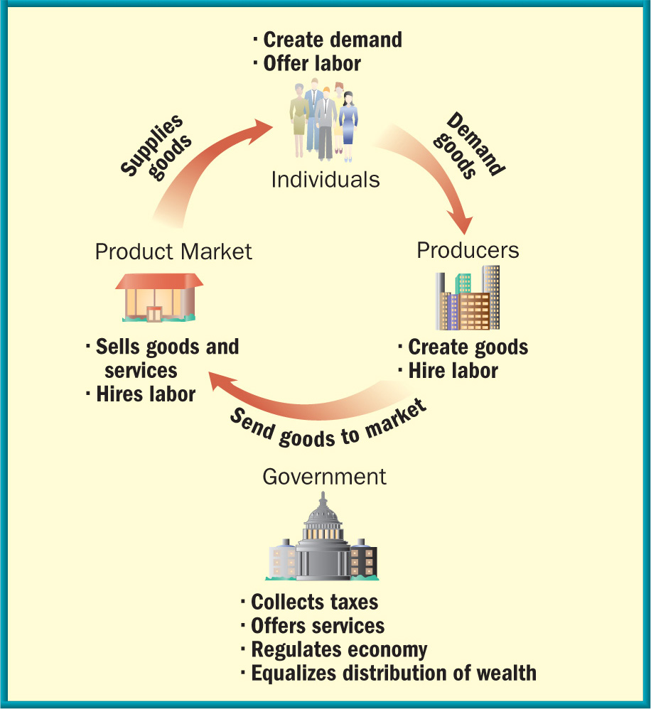 A chart shows the cycle of supply and demand in a free enterprise economy.