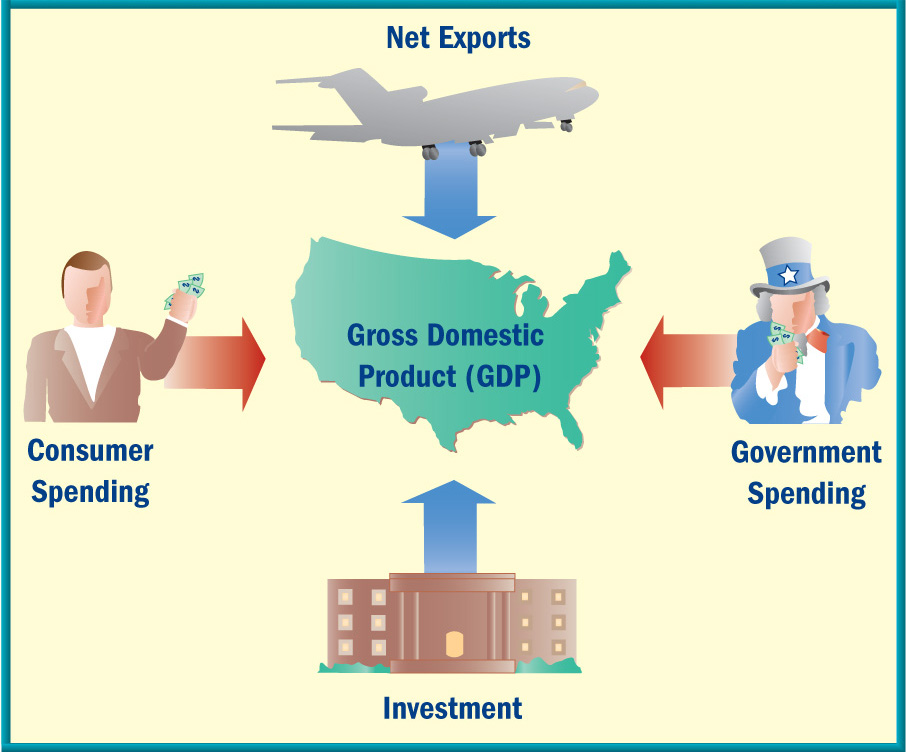 A chart shows Four factors leading to Gross Domestic Product (GDP): Net Exports; Government Spending; Investment; and Consumer Spending.