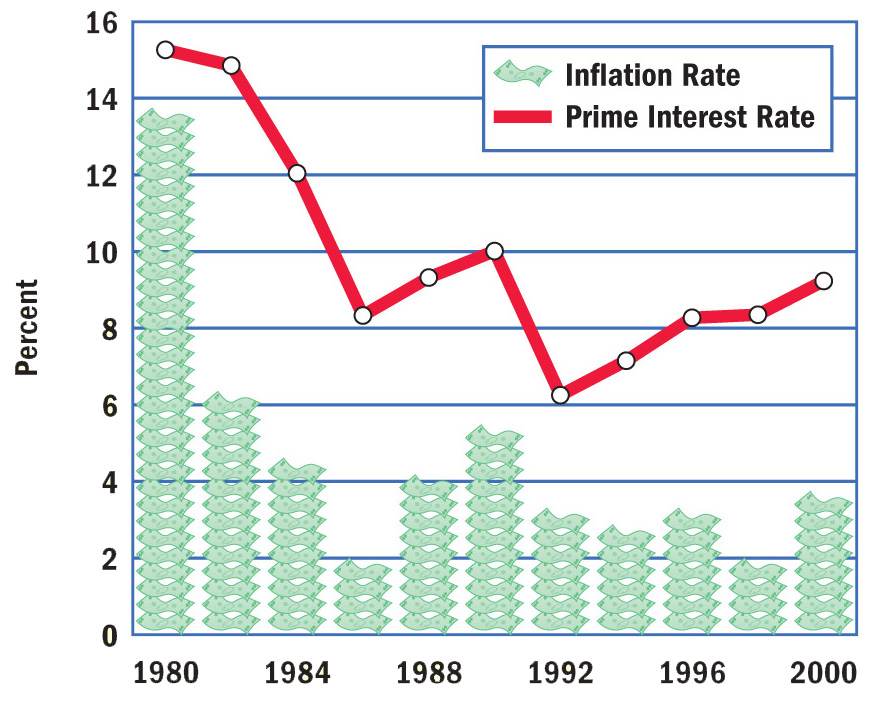A graph compares the inflation rate and the prime interest rate from 1980 to 2000.