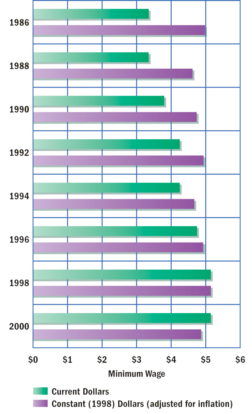 A graph shows the changes in the minimum wage from 1986 to 2000.