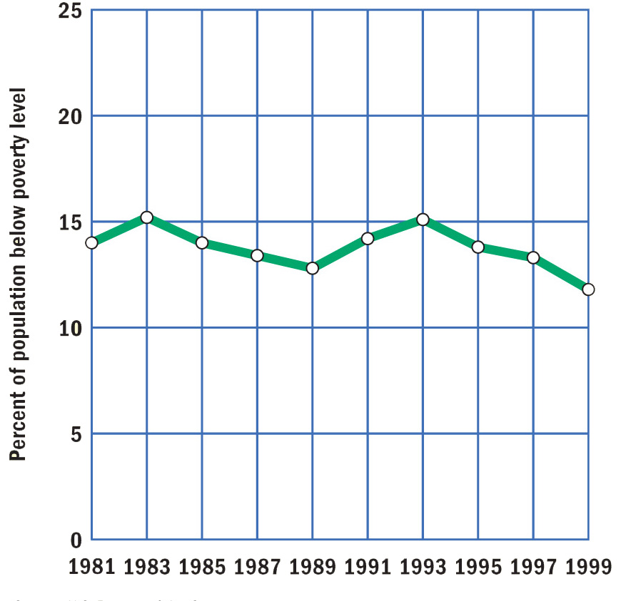 A graph shows the percentage of people below the poverty level from 1981 to 1999.
