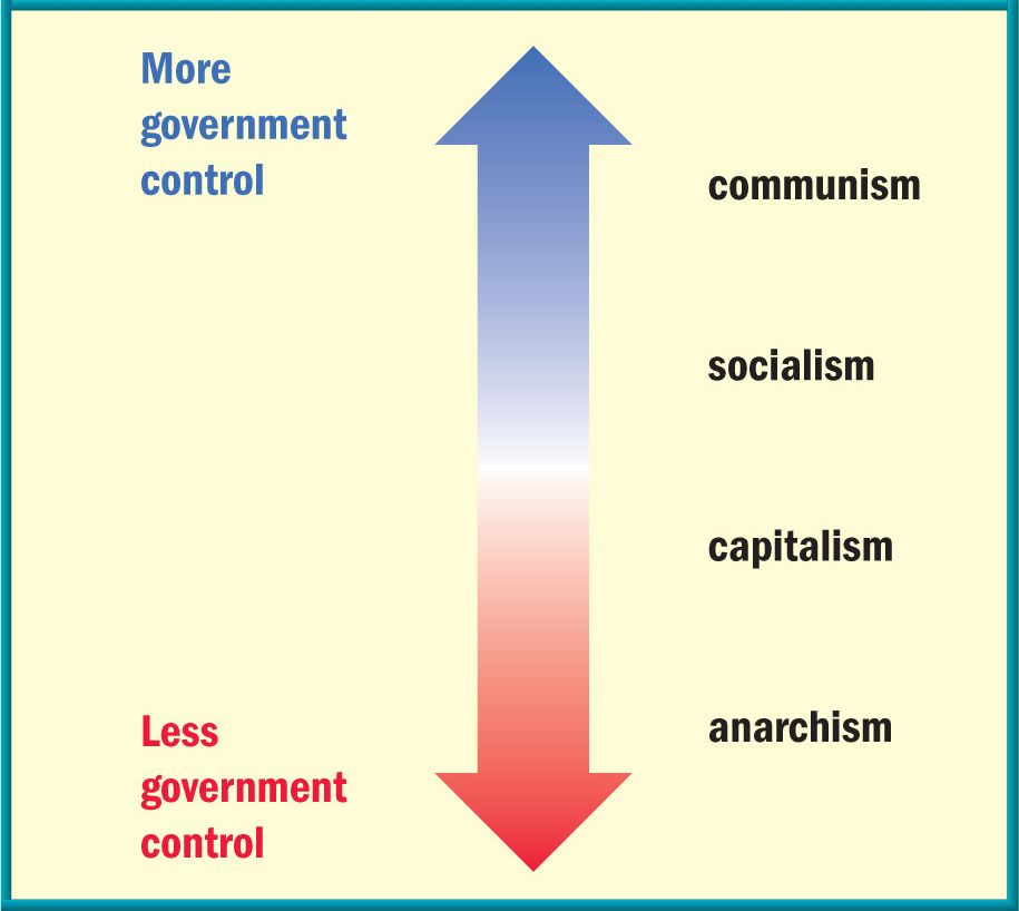 A chart shows an arrow. The words Socialism and Communism lead to the words More Government Control at the top of the arrow. Capitalism and Anarchism lead to the words Less Government Control at the bottom.