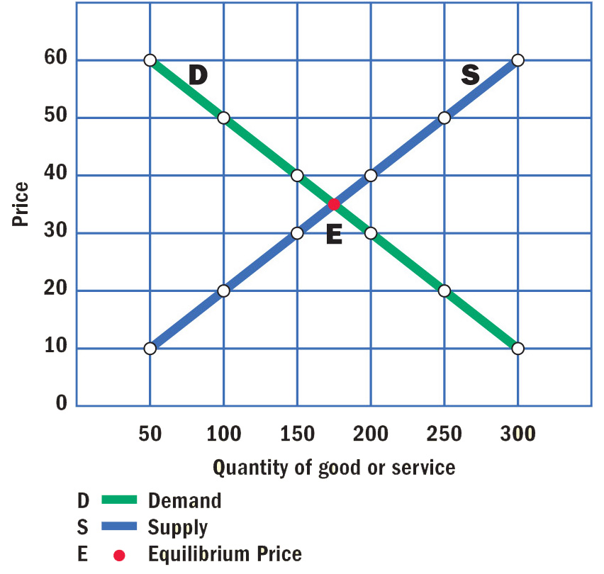 a graph compares price and quantity of goods and services. The line representing Supply goes up, while the line representing Demand goes down. The lines form an X with the Equilibrium price at theor intersection.