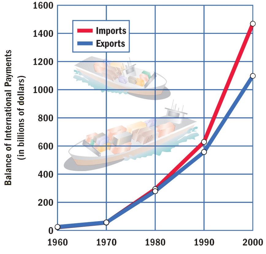 a graph compares import and export payments from 1960 to 2000.