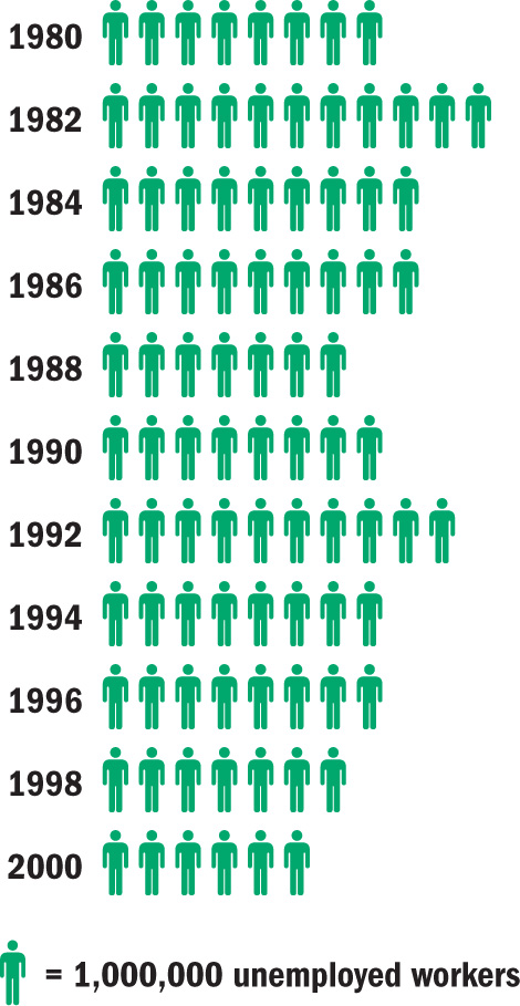 A graph shows the number of unemployed workers from 1980 to 2000.