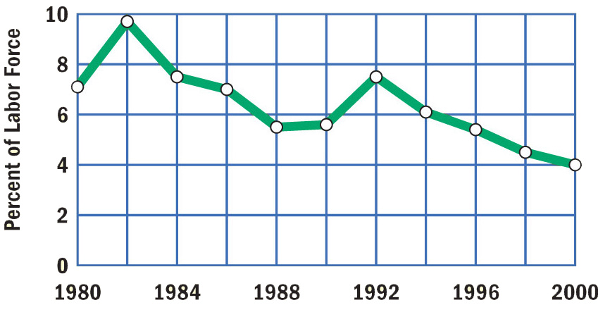 a graph line shows the unemployment rate from 1980 to 2000.