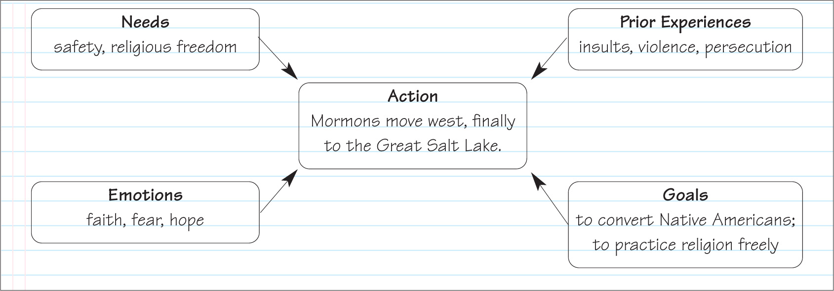 A diagram shows the Needs, Emotions, Actions, Prior Experiences and Goals of the Mormons.