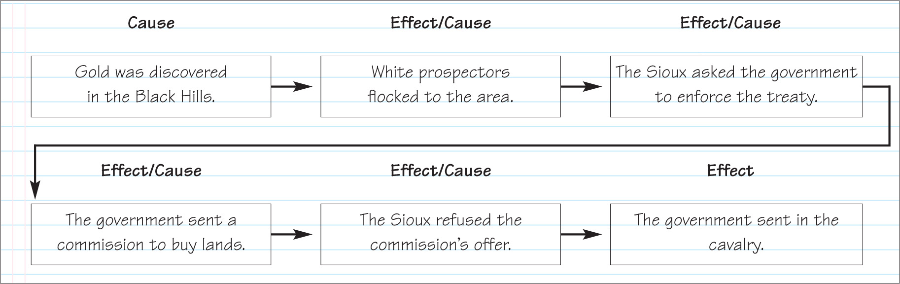 A cause-and-effect diagram shows a progression of causes leading to effects.
