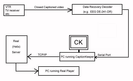 Diagram of the data path, showing a VTR or TV receiver video source connected to the data-recovery decoder, which is connected via a serial port to the PC running caption keeper, which is connected via ethernet to a Real server, which is connected to a Real player.