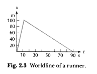 Worldline of a runner.
