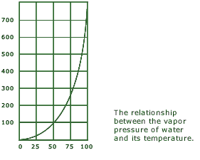 The relationship between the vapor pressure of water and its temperature.