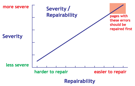 Graphical representation of severity and repairability