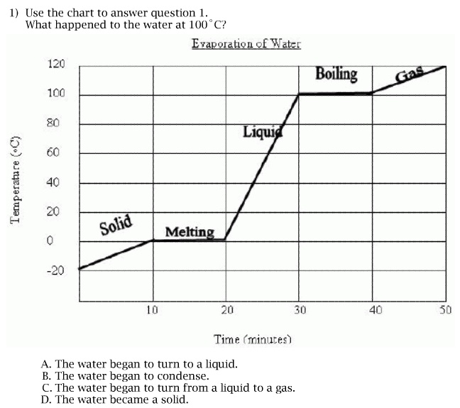 boiling point of water graph