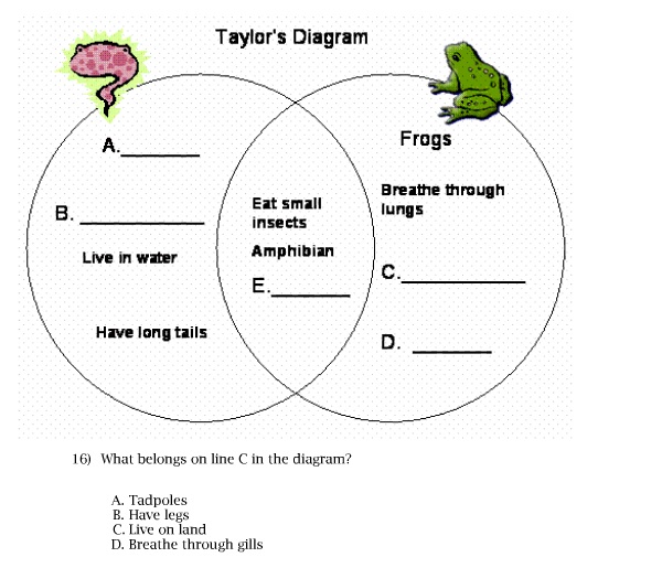 venn diagram of frogs and tadpoles